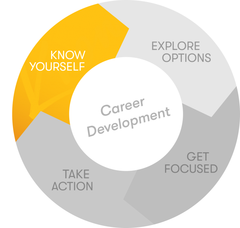 Career Development Model - Know Yourself