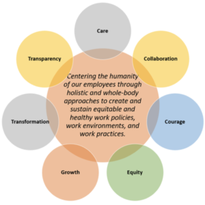 Centering the humanity of our employees through holistic and whole-body approaches to create and sustain equitable and healthy policies, work environments, and work practices. 