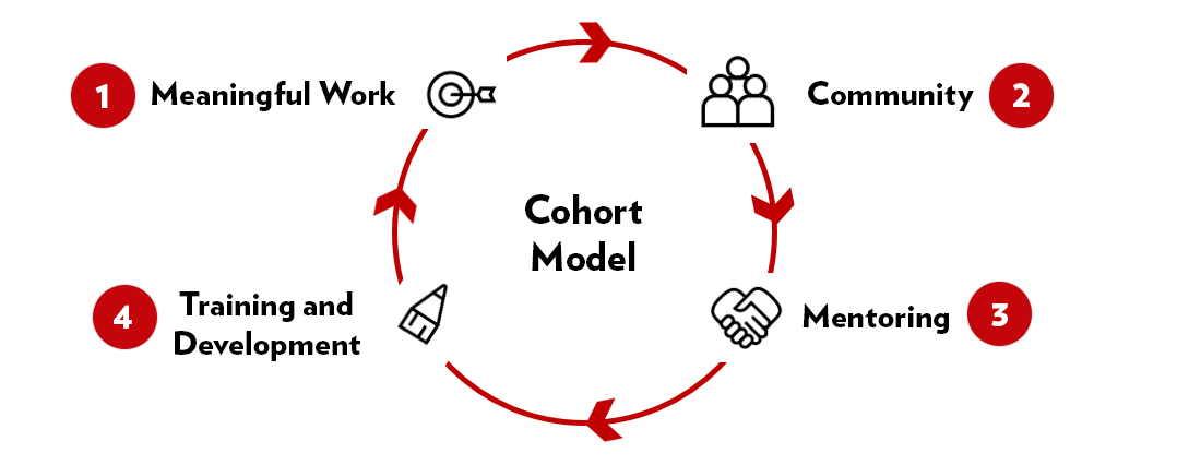 The Job Rotation Cohort Model: Meaningful Work, Community, Mentoring, and Development