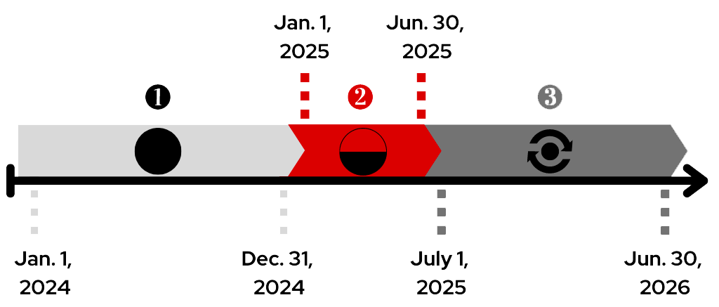 Timeline showing the transition period beginning January 1, 2025 with leave schedules becoming aligned on July 1, 2025.